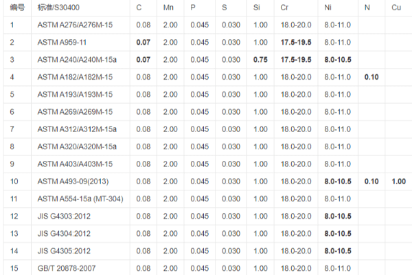 304不銹鋼成分對照 304不銹鋼成分對照