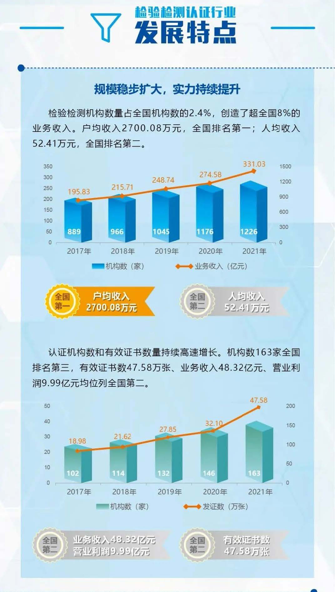 上海檢驗檢測認證行業現狀 上海檢驗檢測認證行業現狀